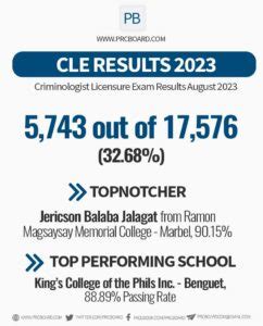 criminologist licensure examination 2023|CLE RESULTS August 2023: Criminology Board Exam Passers.